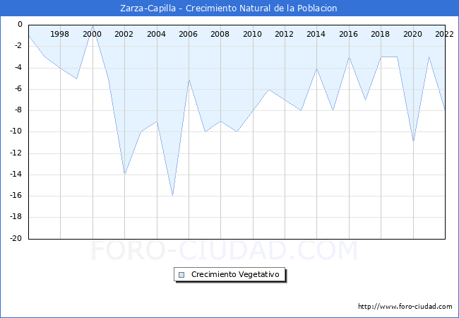 Crecimiento Vegetativo del municipio de Zarza-Capilla desde 1996 hasta el 2020 