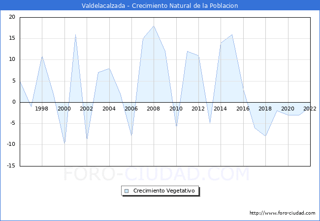 Crecimiento Vegetativo del municipio de Valdelacalzada desde 1996 hasta el 2020 