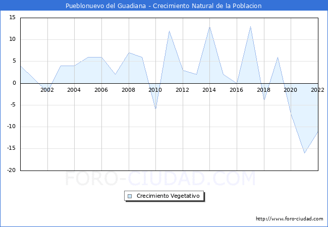Crecimiento Vegetativo del municipio de Pueblonuevo del Guadiana desde 2000 hasta el 2020 
