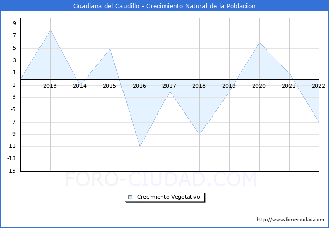 Crecimiento Vegetativo del municipio de Guadiana del Caudillo desde 2012 hasta el 2020 