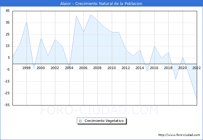 Crecimiento Vegetativo del municipio de Alaior desde 1996 hasta el 2020 