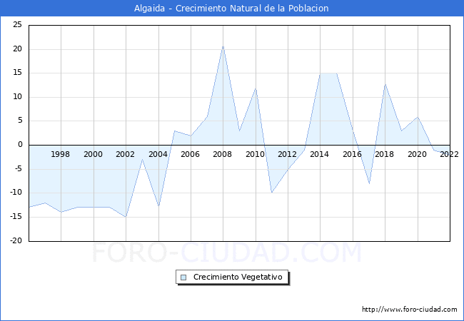 Crecimiento Vegetativo del municipio de Algaida desde 1996 hasta el 2021 