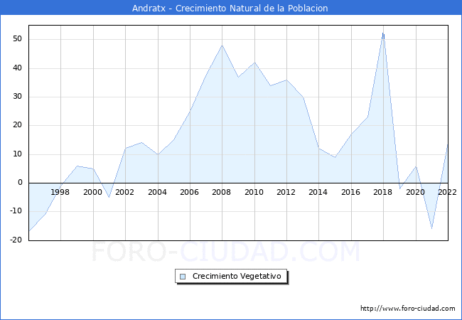 Crecimiento Vegetativo del municipio de Andratx desde 1996 hasta el 2021 