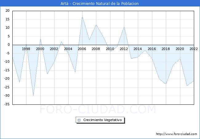 Crecimiento Vegetativo del municipio de Artà desde 1996 hasta el 2021 