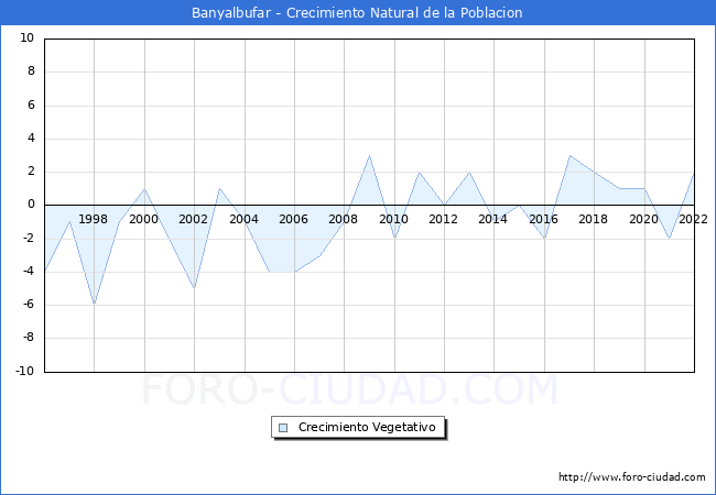 Crecimiento Vegetativo del municipio de Banyalbufar desde 1996 hasta el 2021 