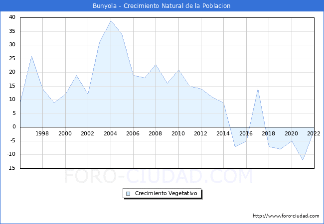 Crecimiento Vegetativo del municipio de Bunyola desde 1996 hasta el 2021 