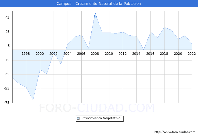 Crecimiento Vegetativo del municipio de Campos desde 1996 hasta el 2020 