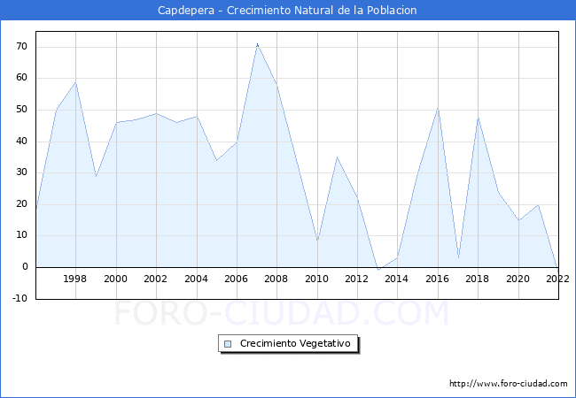 Crecimiento Vegetativo del municipio de Capdepera desde 1996 hasta el 2021 