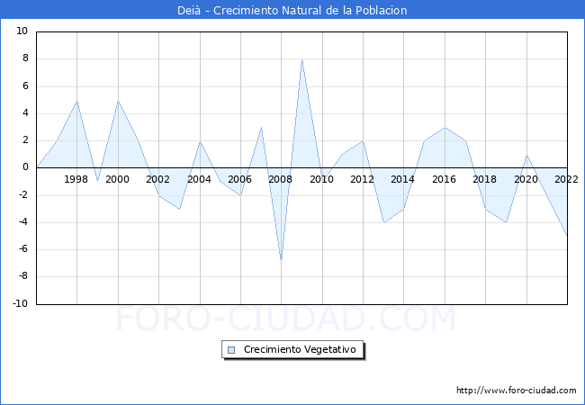Crecimiento Vegetativo del municipio de Deià desde 1996 hasta el 2020 