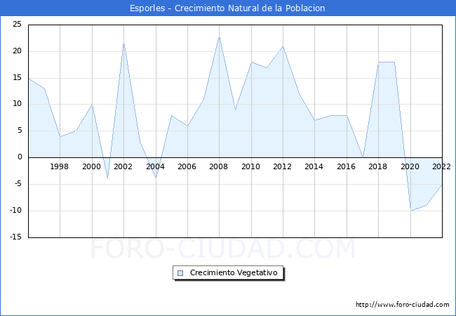 Crecimiento Vegetativo del municipio de Esporles desde 1996 hasta el 2021 