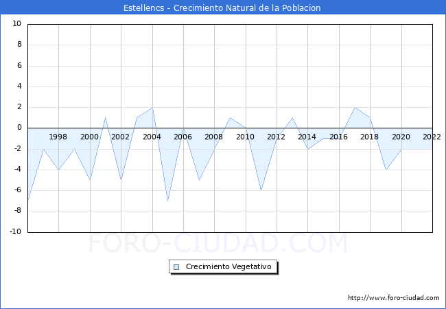 Crecimiento Vegetativo del municipio de Estellencs desde 1996 hasta el 2021 