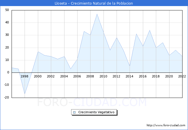 Crecimiento Vegetativo del municipio de Lloseta desde 1996 hasta el 2021 