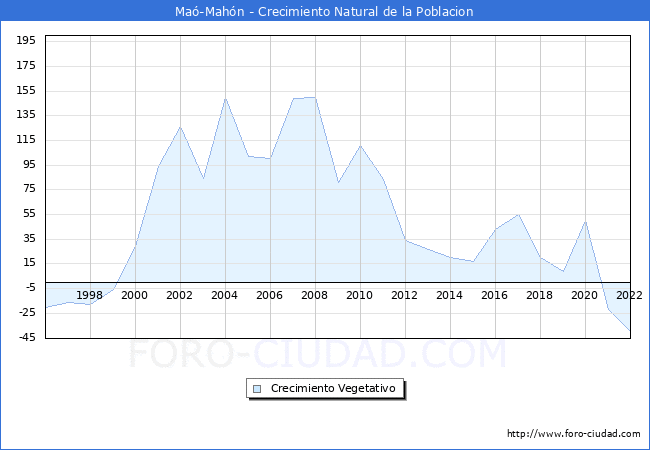 Crecimiento Vegetativo del municipio de Maó-Mahón desde 1996 hasta el 2020 