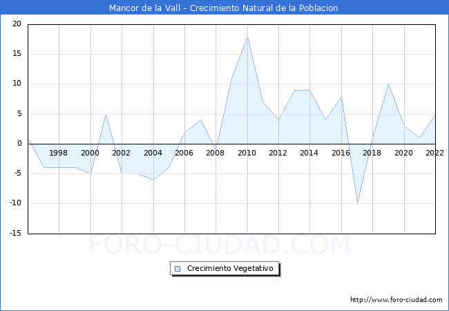 Crecimiento Vegetativo del municipio de Mancor de la Vall desde 1996 hasta el 2021 