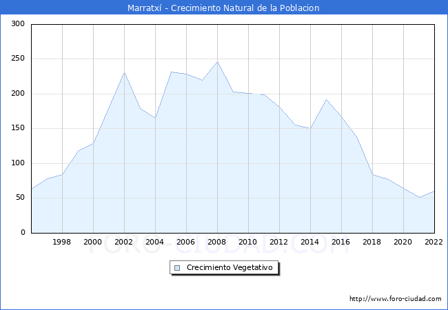 Crecimiento Vegetativo del municipio de Marratxí desde 1996 hasta el 2020 