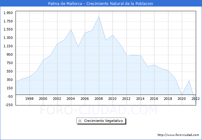 Crecimiento Vegetativo del municipio de Palma de Mallorca desde 1996 hasta el 2020 