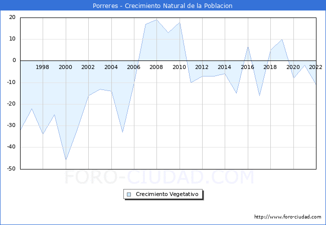 Crecimiento Vegetativo del municipio de Porreres desde 1996 hasta el 2020 