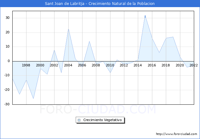 Crecimiento Vegetativo del municipio de Sant Joan de Labritja desde 1996 hasta el 2020 