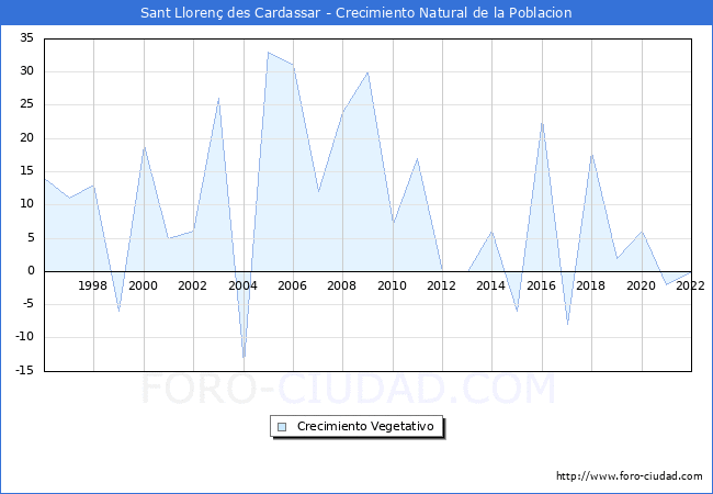 Crecimiento Vegetativo del municipio de Sant Llorenç des Cardassar desde 1996 hasta el 2021 