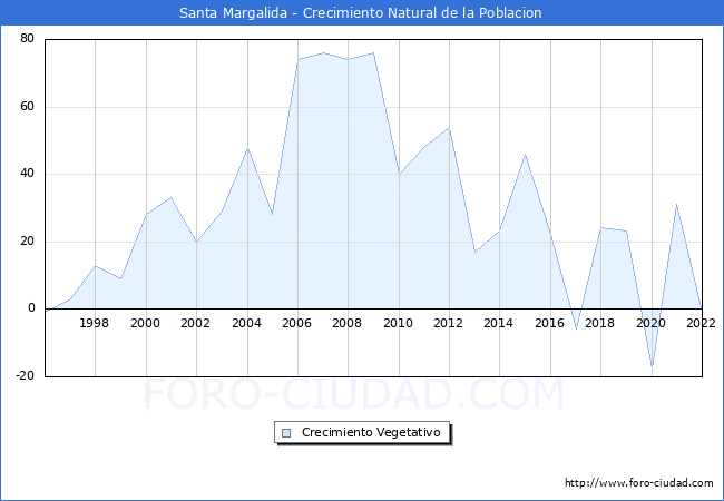 Crecimiento Vegetativo del municipio de Santa Margalida desde 1996 hasta el 2021 
