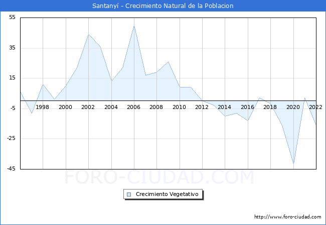 Crecimiento Vegetativo del municipio de Santanyí desde 1996 hasta el 2021 