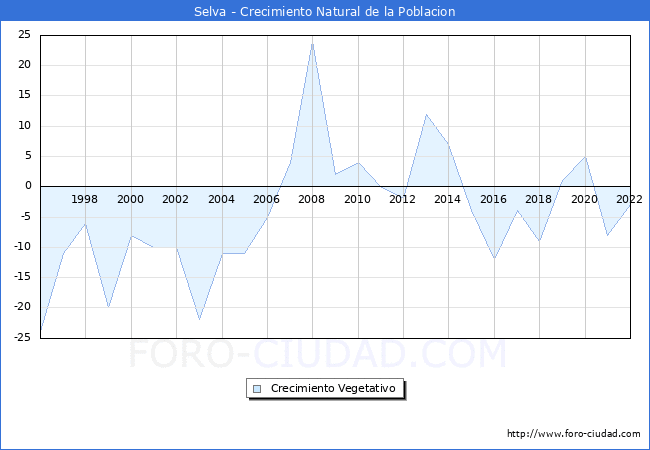 Crecimiento Vegetativo del municipio de Selva desde 1996 hasta el 2021 