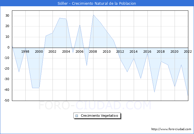 Crecimiento Vegetativo del municipio de Sóller desde 1996 hasta el 2020 