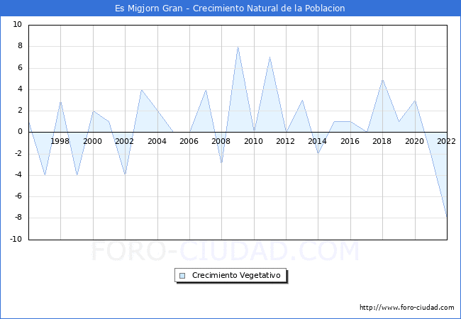 Crecimiento Vegetativo del municipio de Es Migjorn Gran desde 1996 hasta el 2020 