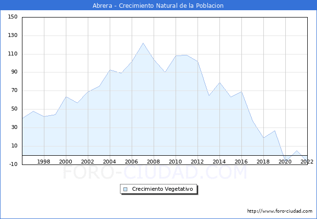 Crecimiento Vegetativo del municipio de Abrera desde 1996 hasta el 2020 