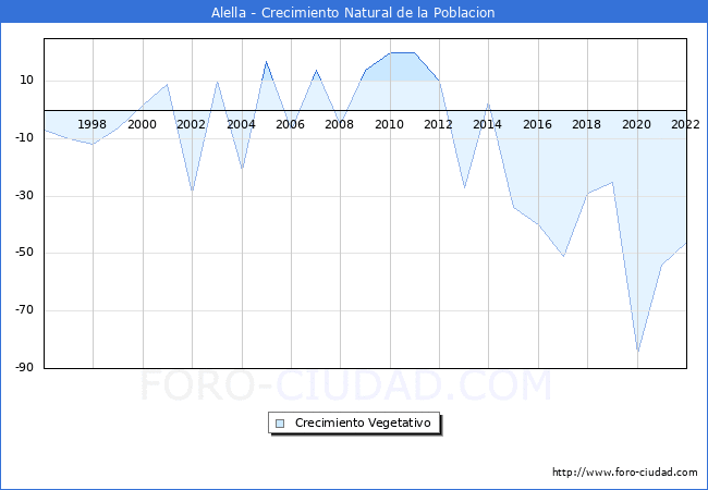 Crecimiento Vegetativo del municipio de Alella desde 1996 hasta el 2020 