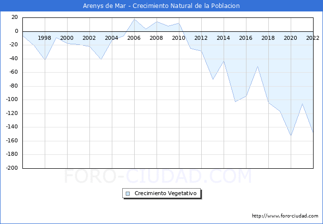 Crecimiento Vegetativo del municipio de Arenys de Mar desde 1996 hasta el 2020 
