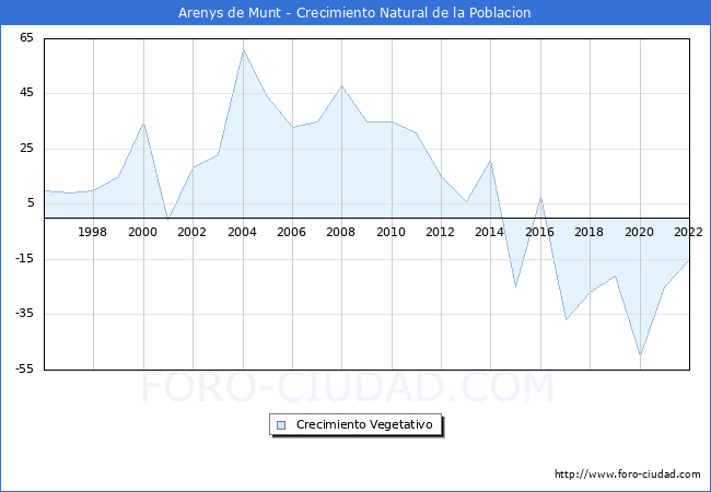Crecimiento Vegetativo del municipio de Arenys de Munt desde 1996 hasta el 2020 