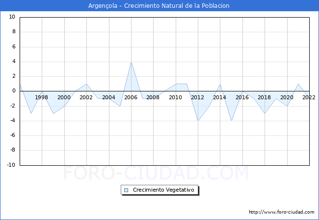 Crecimiento Vegetativo del municipio de Argençola desde 1996 hasta el 2020 