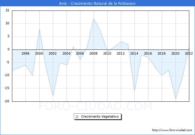 Crecimiento Vegetativo del municipio de Avià desde 1996 hasta el 2020 