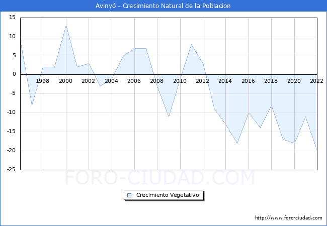 Crecimiento Vegetativo del municipio de Avinyó desde 1996 hasta el 2021 