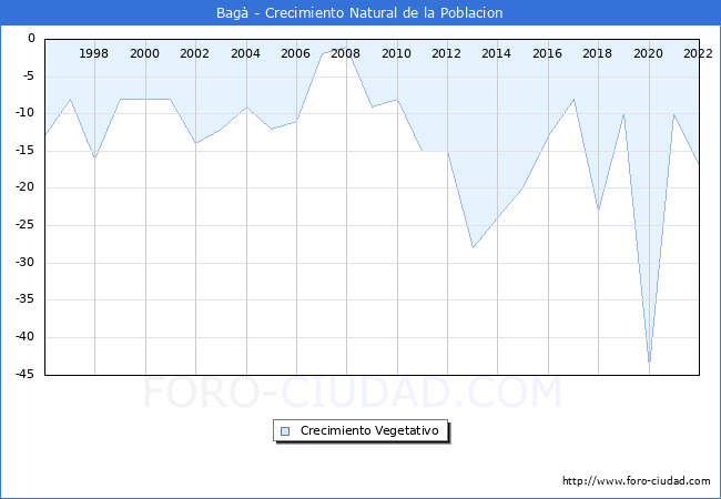 Crecimiento Vegetativo del municipio de Bagà desde 1996 hasta el 2020 