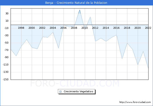 Crecimiento Vegetativo del municipio de Berga desde 1996 hasta el 2021 