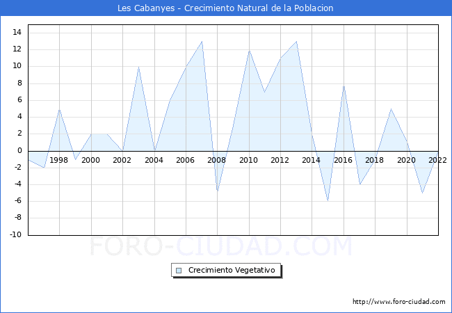 Crecimiento Vegetativo del municipio de Les Cabanyes desde 1996 hasta el 2020 