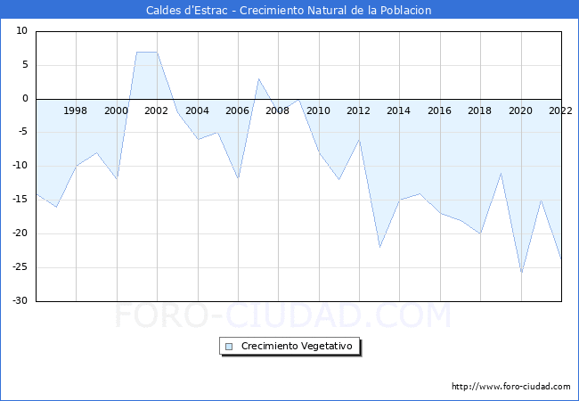 Crecimiento Vegetativo del municipio de Caldes d'Estrac desde 1996 hasta el 2020 