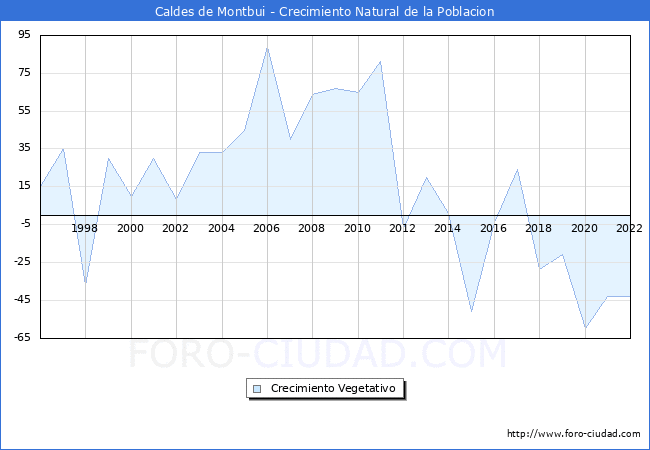 Crecimiento Vegetativo del municipio de Caldes de Montbui desde 1996 hasta el 2020 