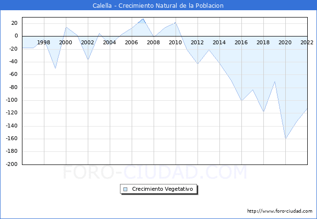 Crecimiento Vegetativo del municipio de Calella desde 1996 hasta el 2021 