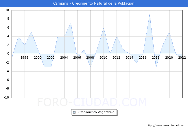 Crecimiento Vegetativo del municipio de Campins desde 1996 hasta el 2020 