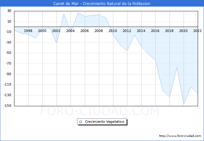 Crecimiento Vegetativo del municipio de Canet de Mar desde 1996 hasta el 2020 