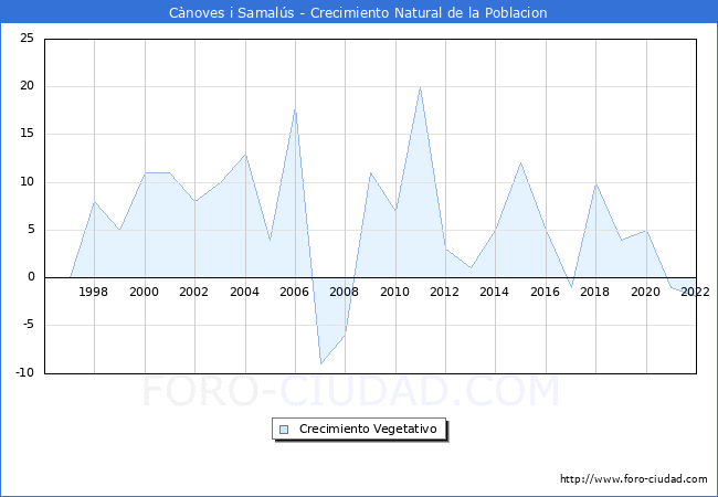 Crecimiento Vegetativo del municipio de Cànoves i Samalús desde 1996 hasta el 2020 