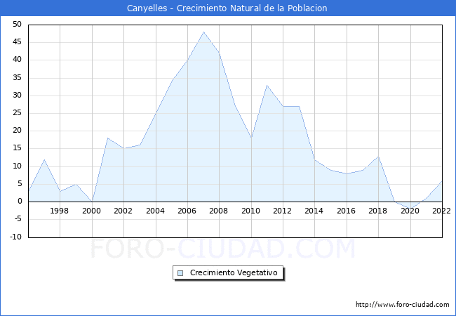 Crecimiento Vegetativo del municipio de Canyelles desde 1996 hasta el 2020 