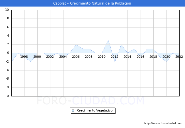 Crecimiento Vegetativo del municipio de Capolat desde 1996 hasta el 2020 