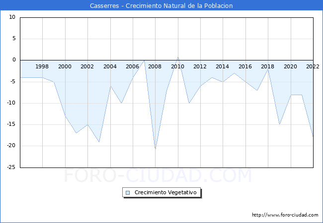 Crecimiento Vegetativo del municipio de Casserres desde 1996 hasta el 2020 