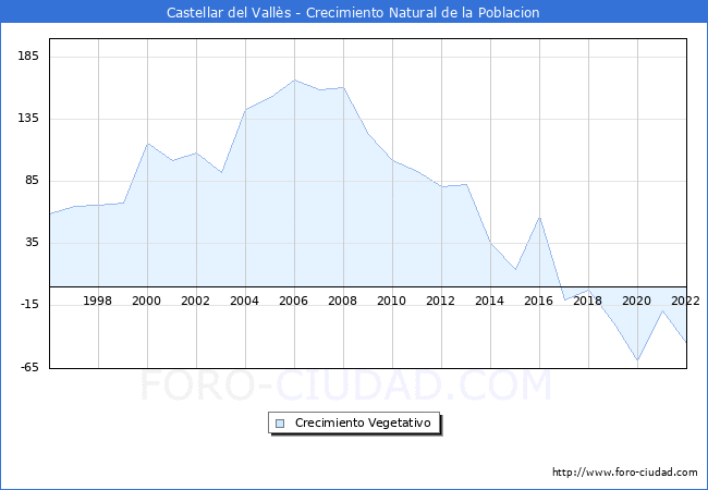 Crecimiento Vegetativo del municipio de Castellar del Valls desde 1996 hasta el 2021 