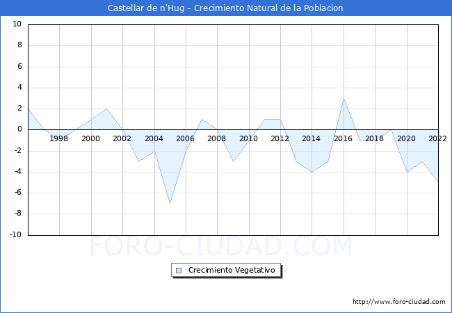 Crecimiento Vegetativo del municipio de Castellar de n'Hug desde 1996 hasta el 2020 