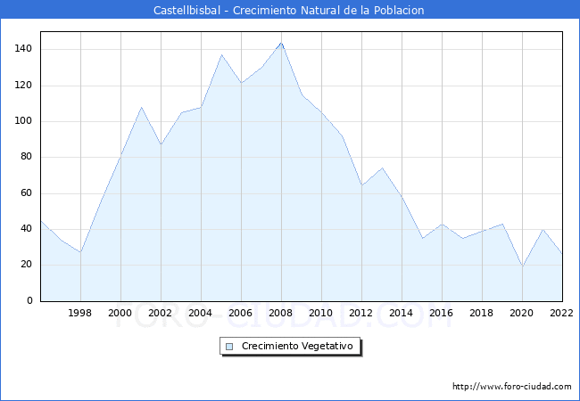 Crecimiento Vegetativo del municipio de Castellbisbal desde 1996 hasta el 2020 